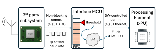 Interrupt-driven pipeline from a GNSS subsystem through an interface microcontroller to a processor