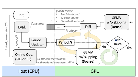 ACAS feedback-control system for adapting activation sparsity during LLM inference