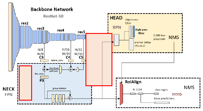 Figure 2(b) from Kang, Yang, and Kim's IEEE Access paper: a simplified two-stage detector with a single feature and high-pass filtering