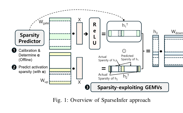 SparseInfer predicts activation sparsity before sparse matrix-vector operations